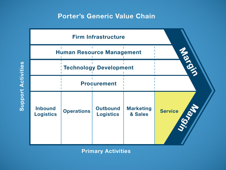 BPO Blog - Porter's Value Chain