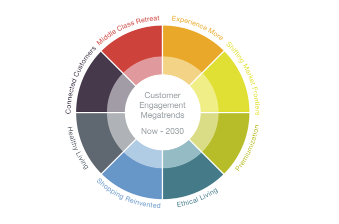 Customer Engagement Megatrends from Now Until 2030