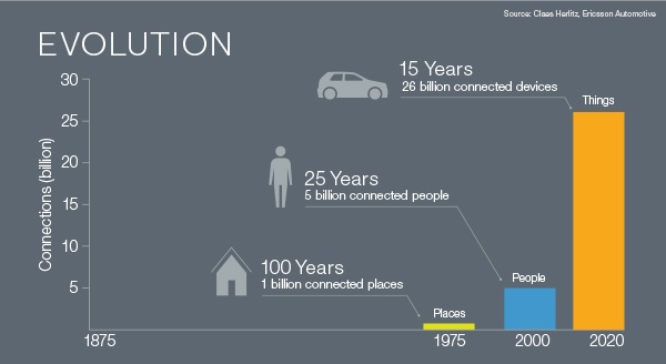 The evolution of connected places people and devices over the last century