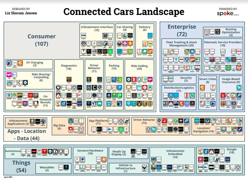 Expect Tier 1 To Grow Exponentially As, Connected Car Landscape